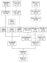 西安理工大學歷史沿革圖