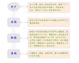整存整取 整存整取