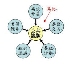 公共選擇學派