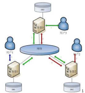 分散式資料庫系統 分散式資料庫系統