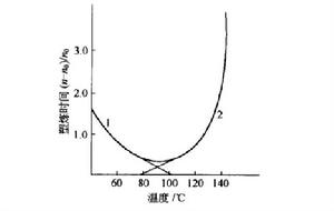 低溫塑煉 低溫塑煉