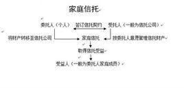 家庭信託