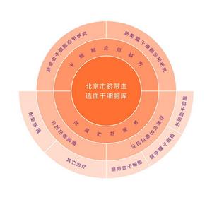 北京市臍帶血造血幹細胞庫