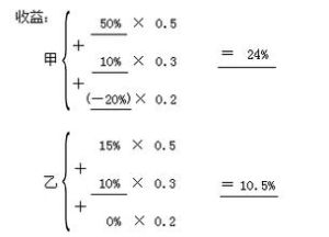 避稅型證券組合 避稅型證券組合