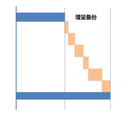 增量備份 增量備份