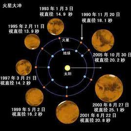 火星大沖 火星大沖