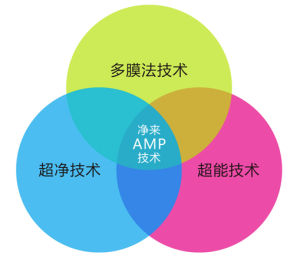 AMP多膜法超能淨技術