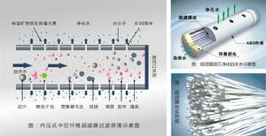 超濾膜淨化機理