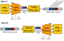 MHL橋接 IC ( MHL Bridges )