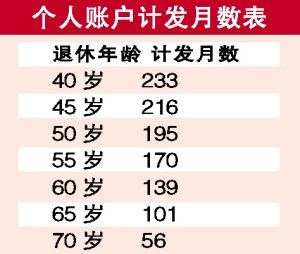 個人賬戶計發月數