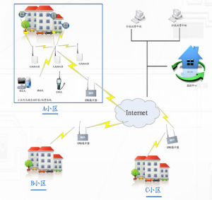 無線遠傳系統解決方案示意圖