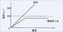熱管熱傳遞速率曲線圖