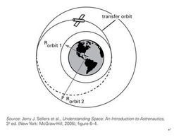 霍曼轉移 霍曼轉移