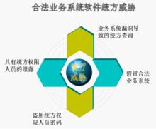 來自於合法HIS業務系統軟體的統方威脅