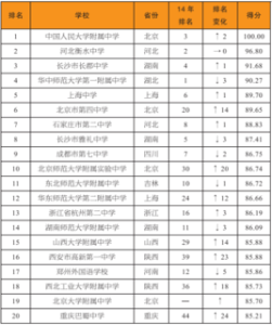 2015中國高中排行榜