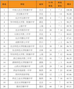 2015中國高中排行榜