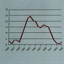 大蕭條期間美國失業率飆升