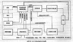 中國ISFCS-212穩像式火控系統 中國ISFCS-212穩像式火控系統