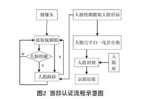面部認證流程示意圖