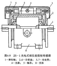 圖2 光電式轉矩儀