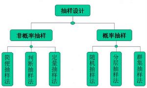 兩階段取樣 兩階段取樣