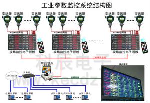 化工廠安全指標監測系統