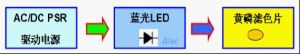 藍光LED 光引擎工作原理