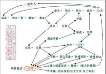 愛情發展流程圖