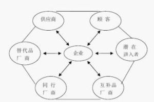 六力互動模型 六力互動模型