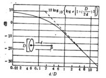 圓形無指向性面聲源聲壓級隨距離的衰減特性