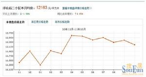 浮山後二小區樓盤價格走勢圖