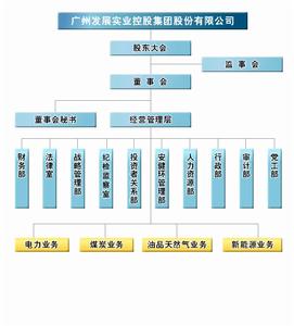 廣州控股的組織結構圖