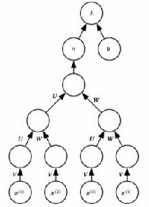 遞歸神經網路 遞歸神經網路
