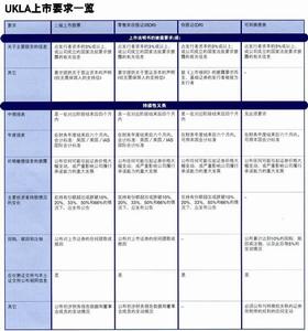（圖）倫敦證券交易所_UKLA上市要求一覽