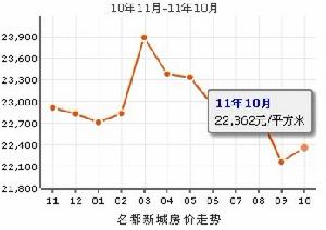 名都新城房價走勢