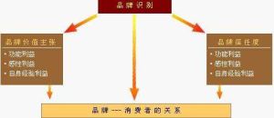 品牌識別 品牌識別