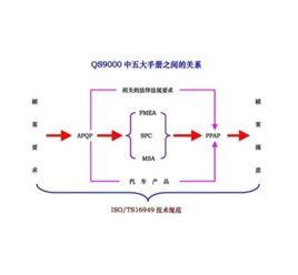 質量管理五大工具