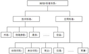 （圖）RFID標準體系基本結構 
