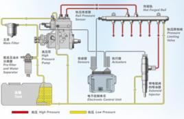 柴油機高壓共軌系統 柴油機高壓共軌系統