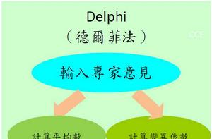 delphi[專家調查法]