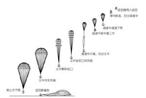 回收著陸過程示意圖