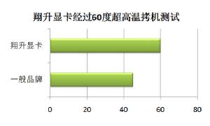 60度超高溫拷機
