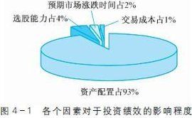 資產報酬率 資產報酬率
