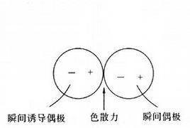 瞬間偶極 瞬間偶極