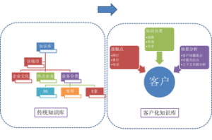 客戶知識管理 客戶知識管理