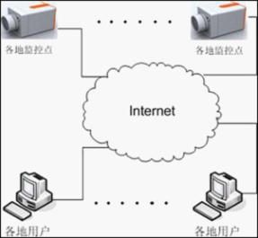 網路嬰兒監視器的工作原理
