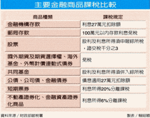 商品及勞務課稅