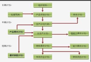 生產計畫管理法 生產計畫管理法