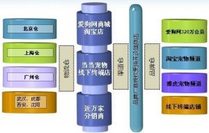愛狗大倉業務框架圖