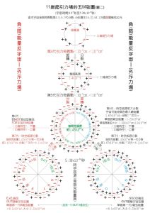 超弦理論和十一維超引力-內部結構模型圖